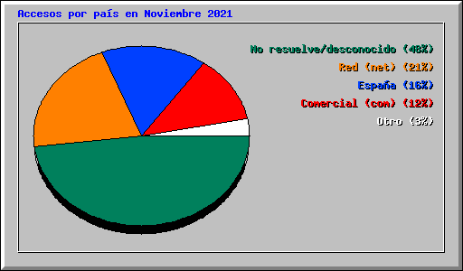 Accesos por pas en Noviembre 2021