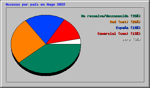 Accesos por pas en Mayo 2022
