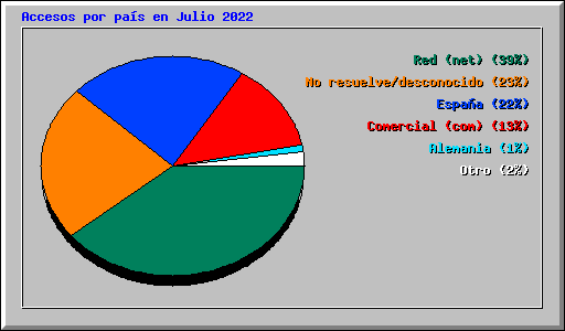 Accesos por pas en Julio 2022