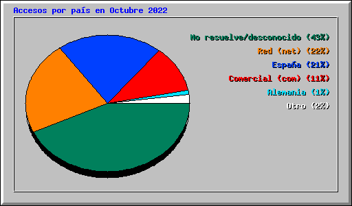 Accesos por pas en Octubre 2022