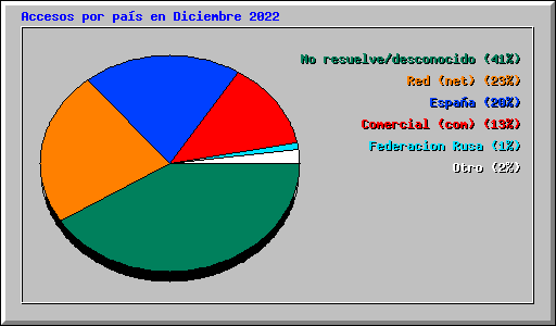 Accesos por pas en Diciembre 2022