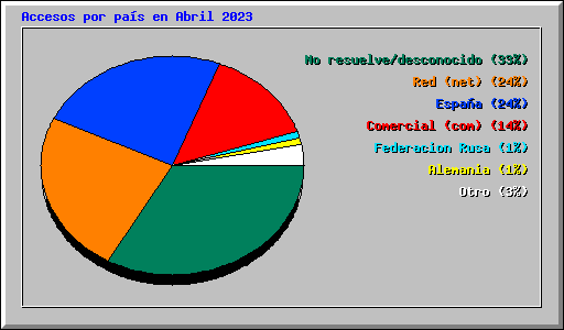 Accesos por pas en Abril 2023