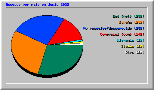 Accesos por pas en Junio 2023