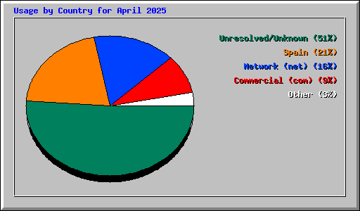 Usage by Country for April 2025