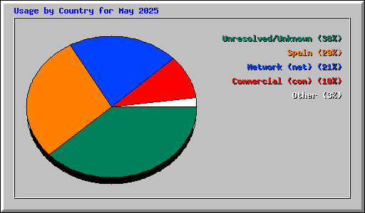 Usage by Country for May 2025