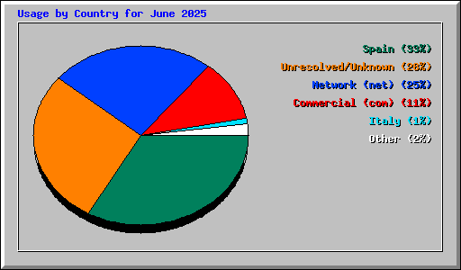 Usage by Country for June 2025