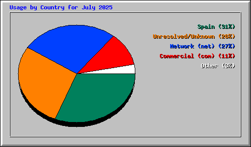 Usage by Country for July 2025