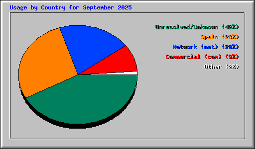 Usage by Country for September 2025