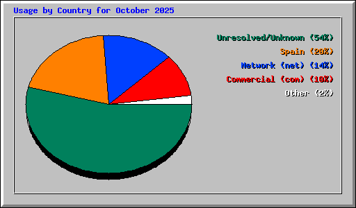 Usage by Country for October 2025