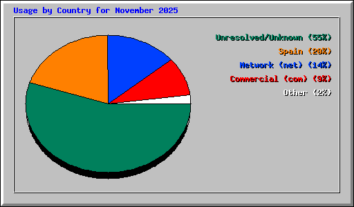 Usage by Country for November 2025