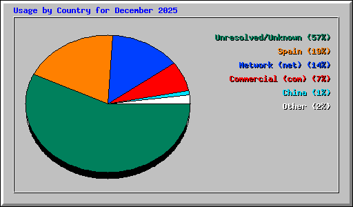 Usage by Country for December 2025