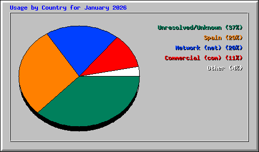 Usage by Country for January 2026