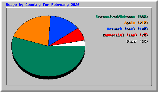 Usage by Country for February 2026