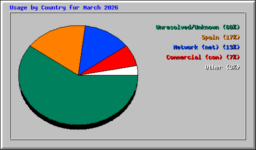 Usage by Country for March 2026