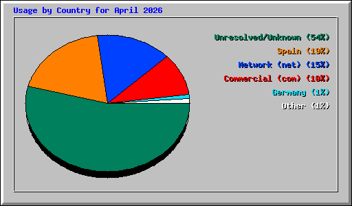 Usage by Country for April 2026
