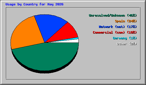 Usage by Country for May 2026