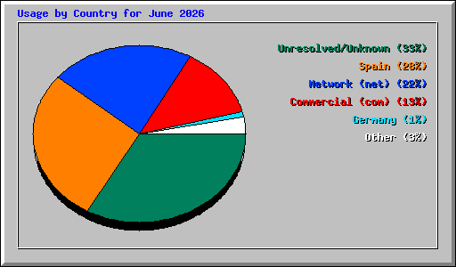 Usage by Country for June 2026