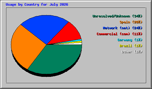 Usage by Country for July 2026