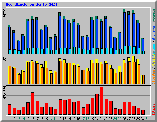 Uso diario en Junio 2023