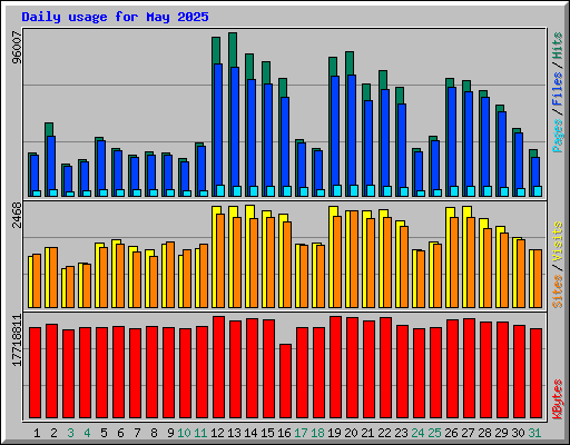 Daily usage for May 2025