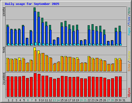 Daily usage for September 2025