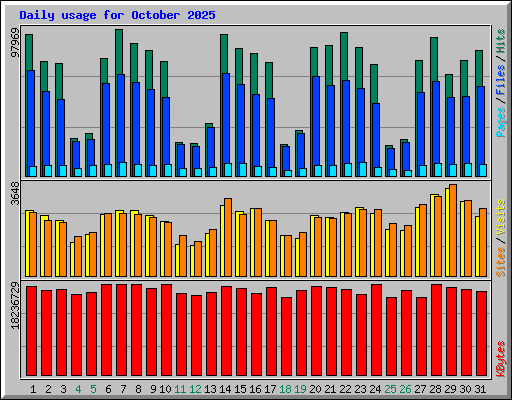 Daily usage for October 2025