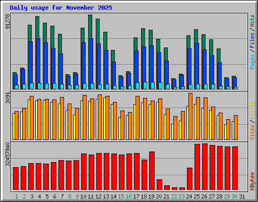 Daily usage for November 2025
