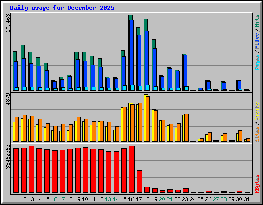 Daily usage for December 2025