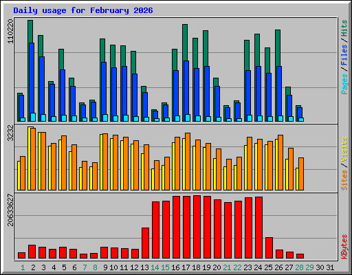 Daily usage for February 2026