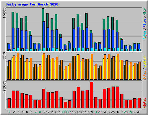Daily usage for March 2026
