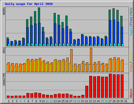 Daily usage for April 2026