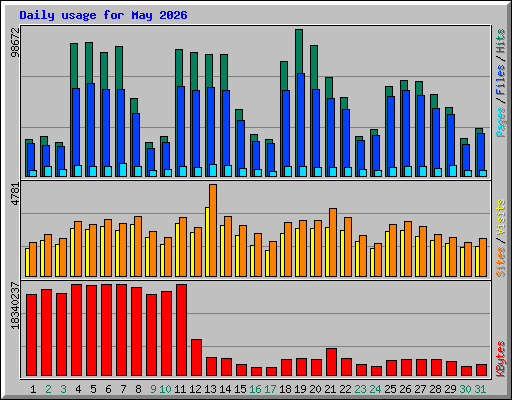Daily usage for May 2026