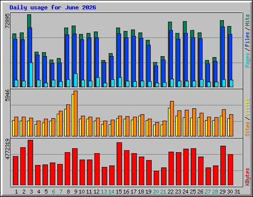 Daily usage for June 2026