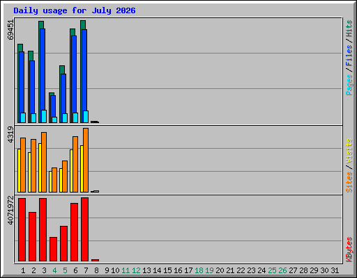 Daily usage for July 2026