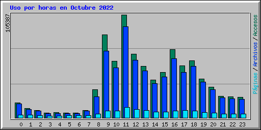 Uso por horas en Octubre 2022