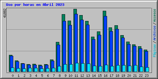 Uso por horas en Abril 2023