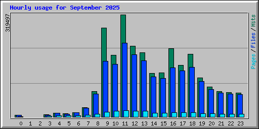 Hourly usage for September 2025