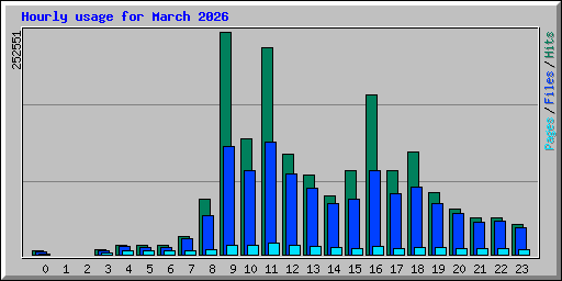 Hourly usage for March 2026