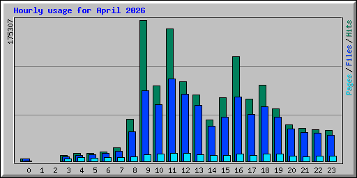 Hourly usage for April 2026
