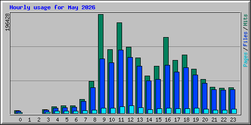 Hourly usage for May 2026